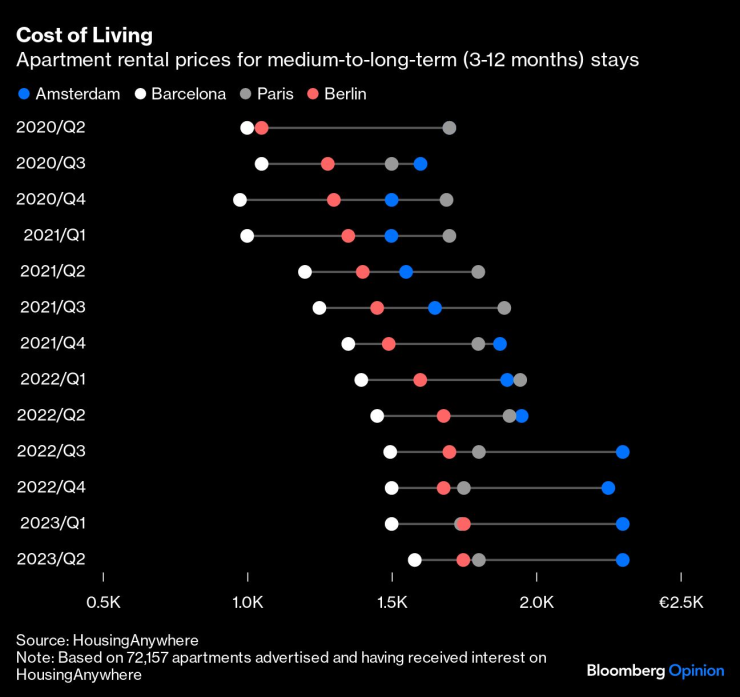Цени на апартаментите за средносрочен до дългосрочен наем (3-12 месеца). Графика: Bloomberg LP