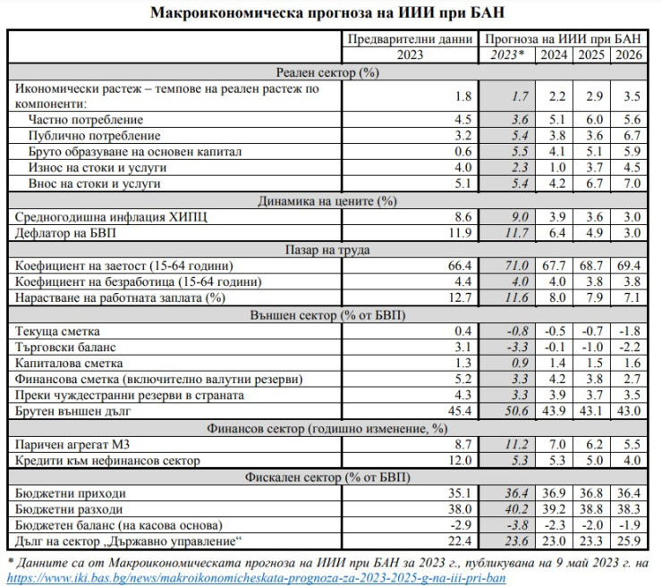 Източник: Институт за икономически изследвания при БАН