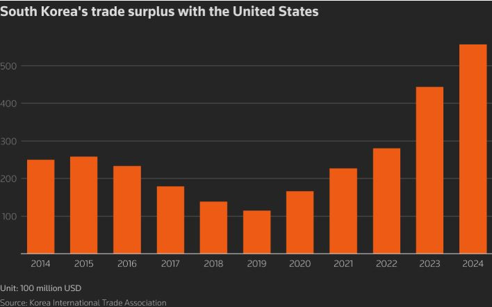 Търговски излишък на Южна Корея с Китай за периода 2014-2024 г. Графика: Ройтерс