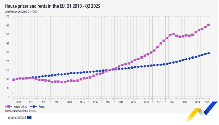 Цените на жилищата и на наемите в ЕС между първото тримесечие на 2010 г. и второто тримесечие на 2025 г. Графика: Евростат