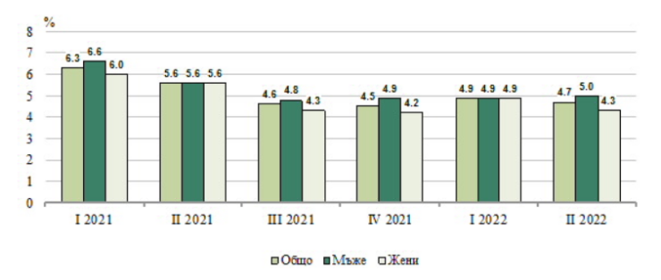 Коефициенти на безработица по пол и тримесечие