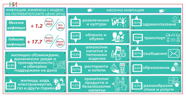 Инфлацията в България за август. Графика: НСИ