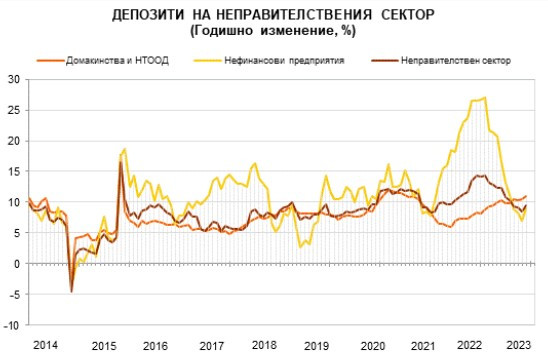 Източник: БНБ