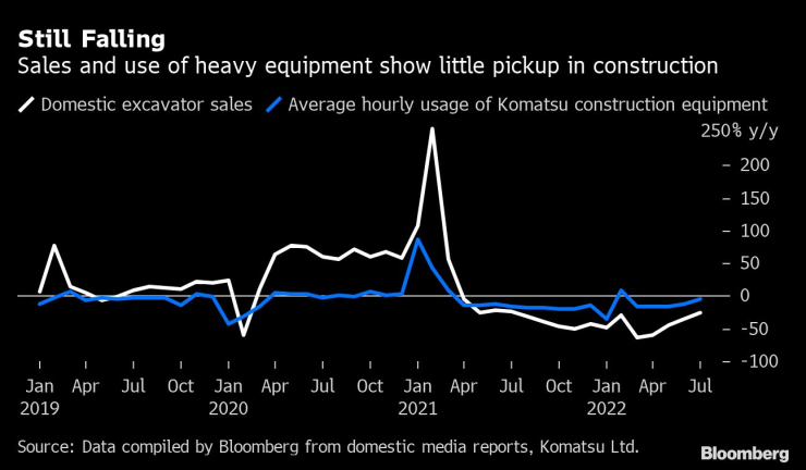 Продажбите и използването на тежка техника в строителството остават вяли. Графика: Bloomberg LP
