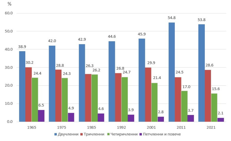 Източник: НСИ