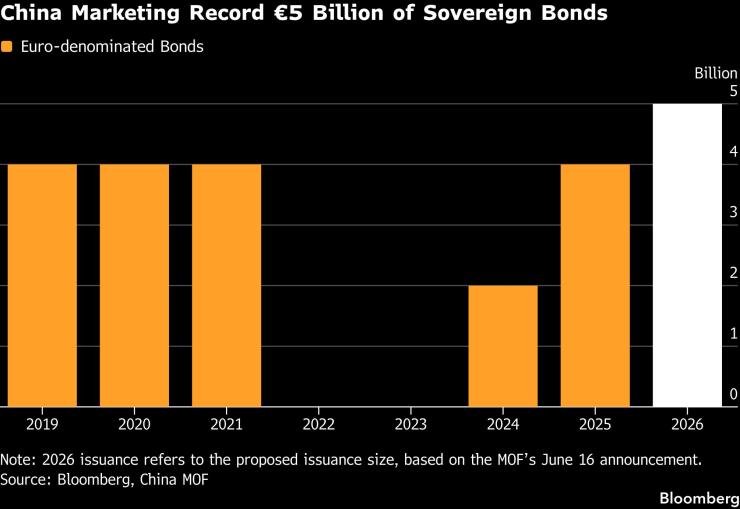 Китайските деноминирани в евро държавни облигации по години. Графика: Bloomberg LP