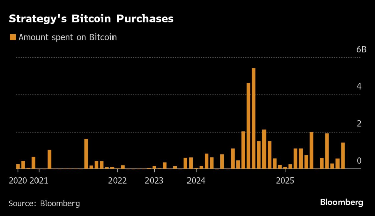 Похарчените средства за покупки на биткойни от Strategy. Графика: Bloomberg LP
