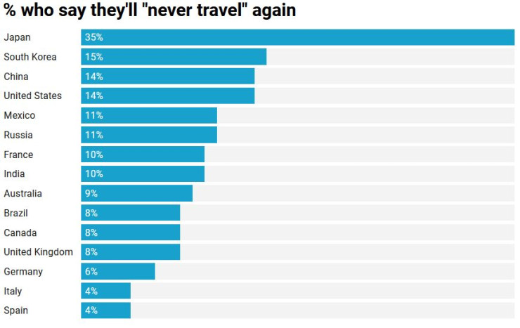 Дял на хората, които са посочили, че "никога няма да пътуват отново". Източник: CNBC