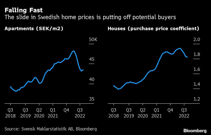 Цени на жилищата и на апартаментите в Швеция. Графика: Bloomberg LP