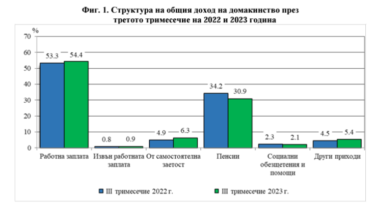 Източник: НСИ