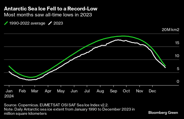 Ледът в Антарктика се понижава до най-ниското си ниво в историята на изследванията. Графика: Bloomberg
