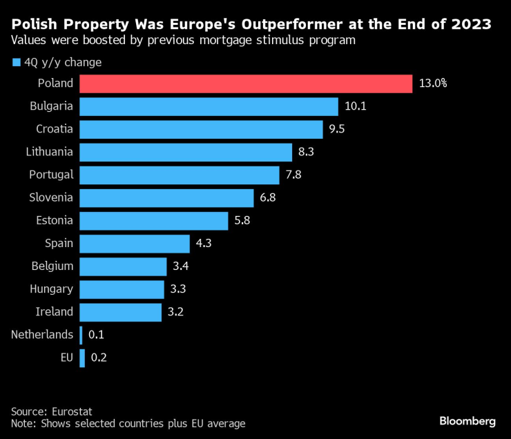 Цените на жилищата в Полша нараснаха най-бързо в Европа в края на 2023 г. Графика: Bloomberg LP