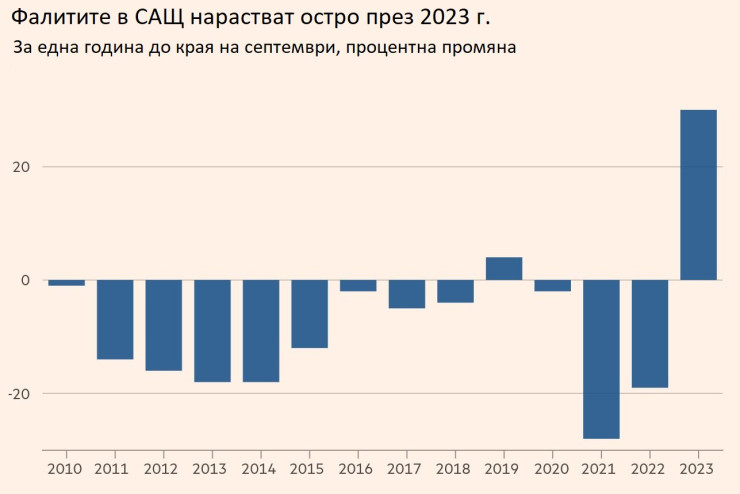 Източник: FT