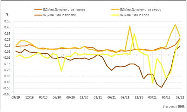 Данни за депозити Източник: БНБ