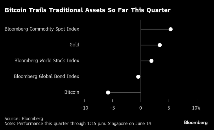 Представянето по активи от началото на тримесечието до петък. Графика: Bloomberg LP