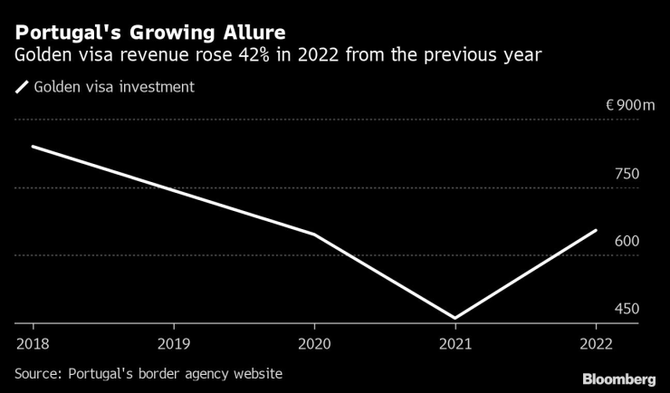 Приходите по програмата за златни визи са нараснали с 42% през 2022 г. спрямо 2021 г. Графика: Bloomberg