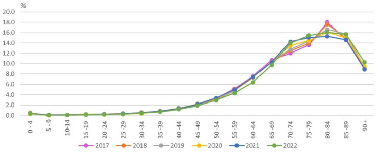 Данни за смъртност Източник: НСИ