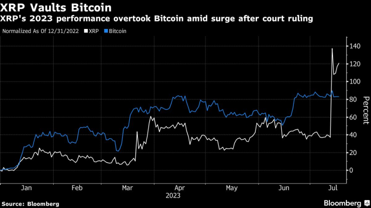 Рипълът изпреварва биткойна за 2023 г. Графика: Bloomberg