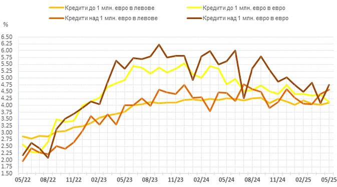 Източник: БНБ