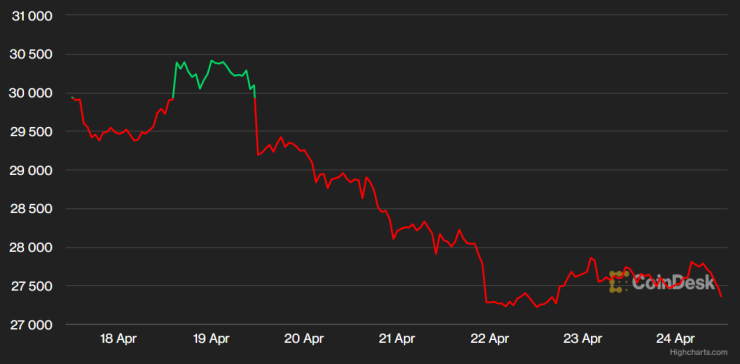 Цената на биткойна през последната седмица. Графика: CoinDesk