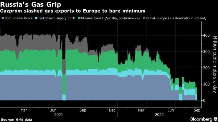 Газпром намали износа на газ за Европа до минимум. Графика: Bloomberg LP