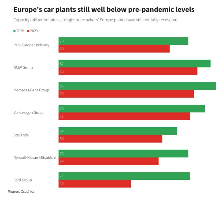 Употребата на капацитет в европейските автомобилни фабрики изостава от предпандемичните нива. Графика: Ройтерс