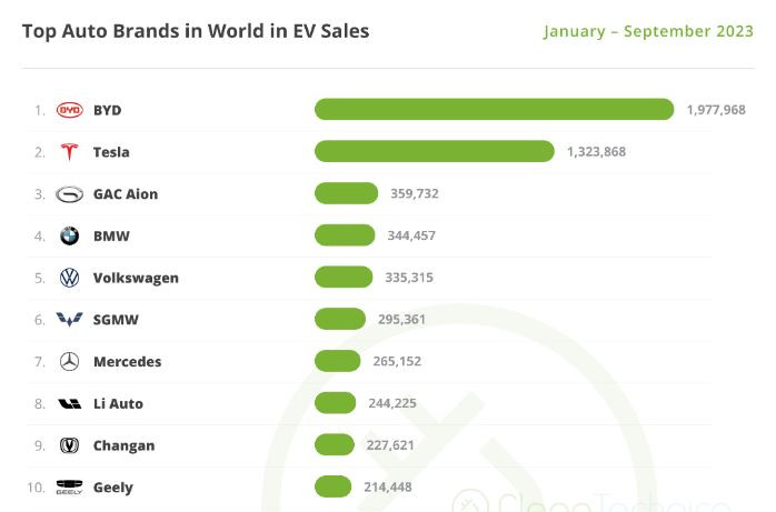 Най-продаваните марки електромобили от началото на годината. Източник: Clean Technica