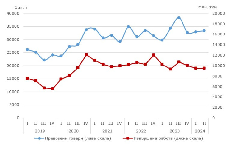 Източник: НСИ