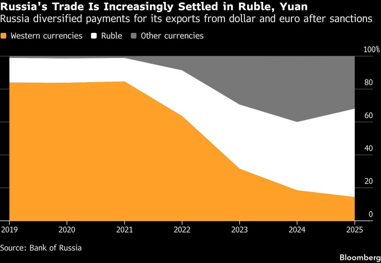 Графика: Bloomberg