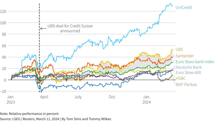 Представяне на банковите акции след сделката на UBS и Credit Suisse. Графика: Ройтерс