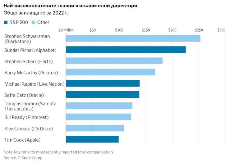 Източник: WSJ