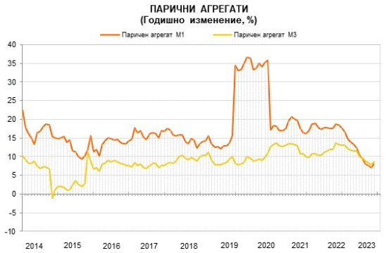 Източник: БНБ