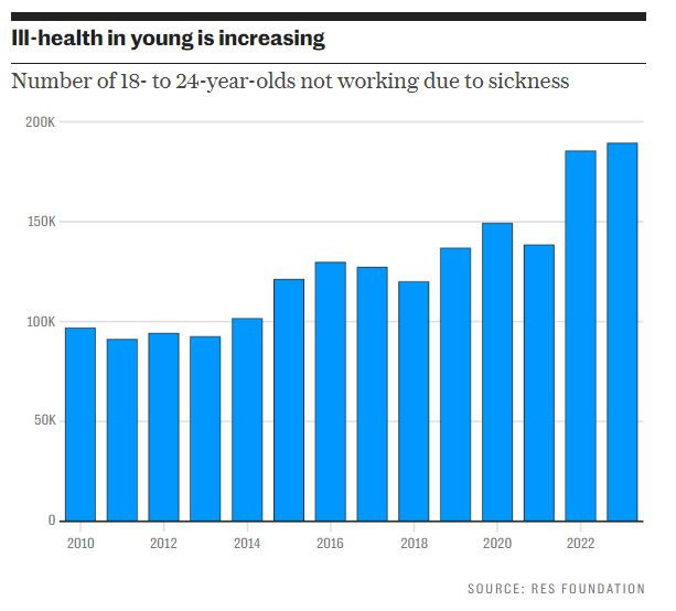 Нараства броят на неработещите млади хора на възраст от 18 до 24 години поради заболяване. Графика: Telegraph