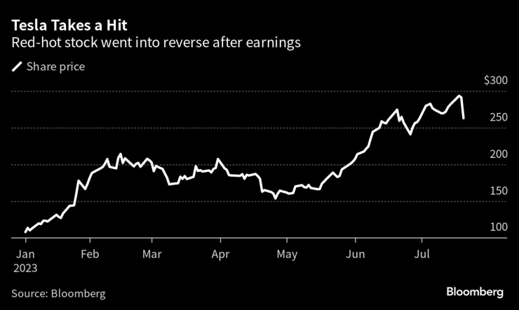 Цената на акциите на Tesla понесе сериозен удар след обявяването на отчета и последните прогнози на Илон Мъск. Източник: Bloomberg