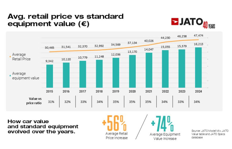 Средна цена срещу стойността на стандартно оборудване при автомобилите. Източник: JATO