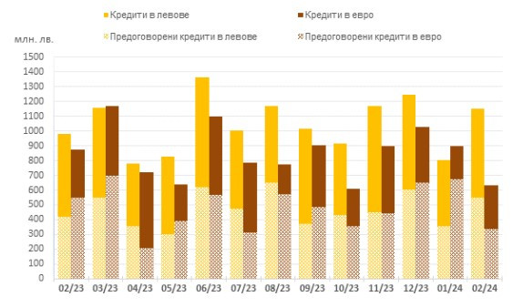 Източник: БНБ
