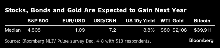 Средни прогнози на участниците в проучването. Графика: Bloomberg