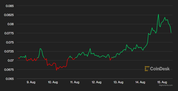 Цената на доуджкойна през последната седмица. Графика: CoinDesk