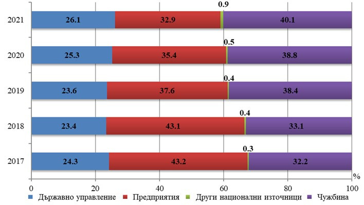 Източник: НСИ