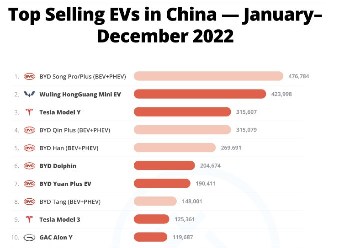 Продажби на електромобили в Китай през 2022 г. Източник: Clean Technica