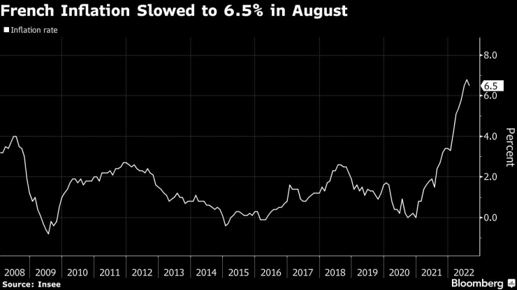 Инфлацията във Франция се е забавила през август. Източник: Bloomberg L.P.
