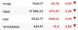 Основните европейски борсови индекси в края на редовната търговия на 15 декември.