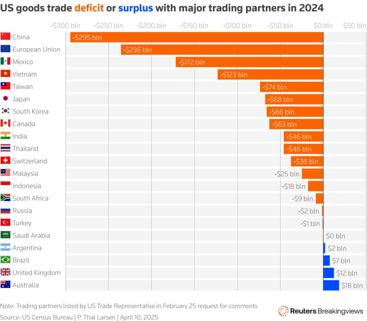 Дефицит или излишък на САЩ в търговията със стоки с основни партньори. Графика: Ройтерс