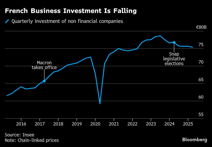 Френските бизнес инвестиции намаляват. Графика: Bloomberg LP