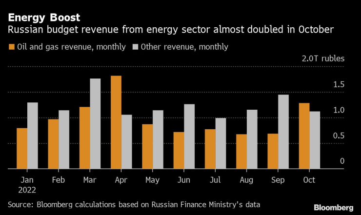 Приходите в бюджета на Русия от енергийния сектор почти да се удвоили през октомври. Графика: Bloomberg LP