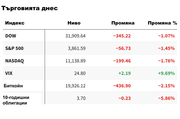 Wall Street на 10 март