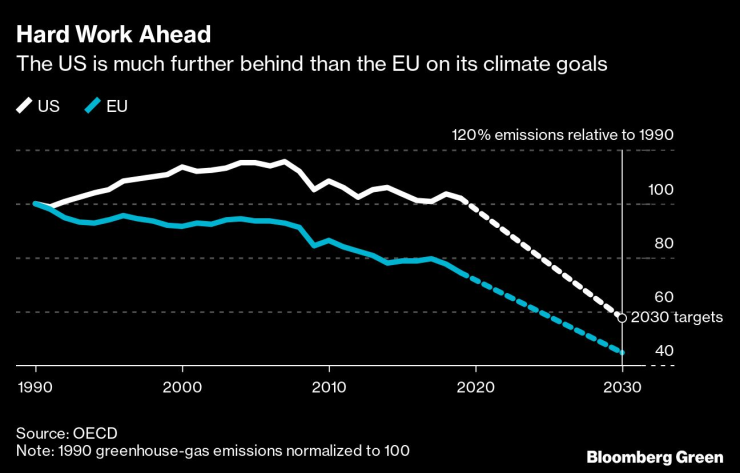 САЩ изостават от ЕС по отношение на изпълнението на климатичните цели. Източник: Bloomberg
