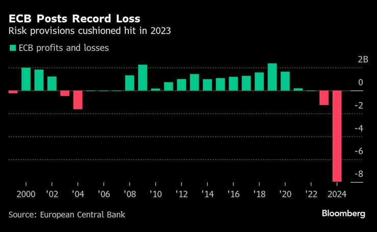 ЕЦБ отчита рекордна загуба. Изображение: Bloomberg