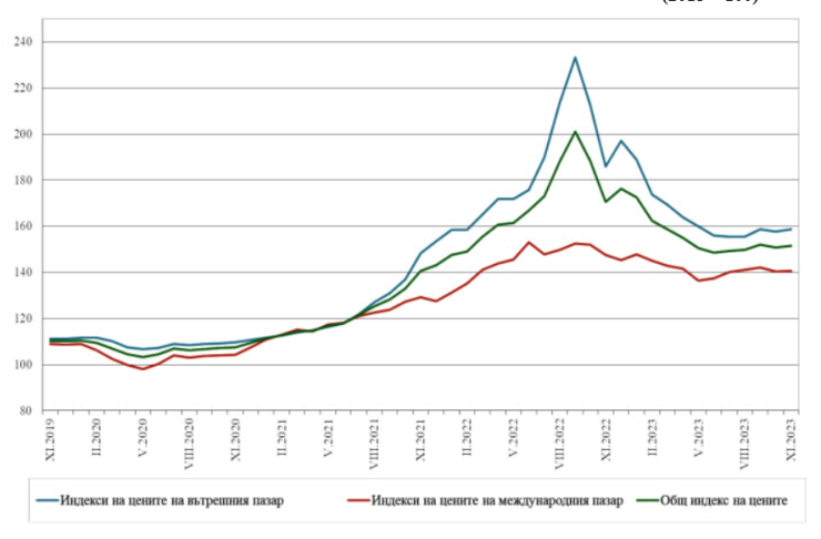 Източник: НСИ