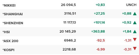 Основните азиатски борсови индекси в края на редовната търговия във вторник (3 януари).